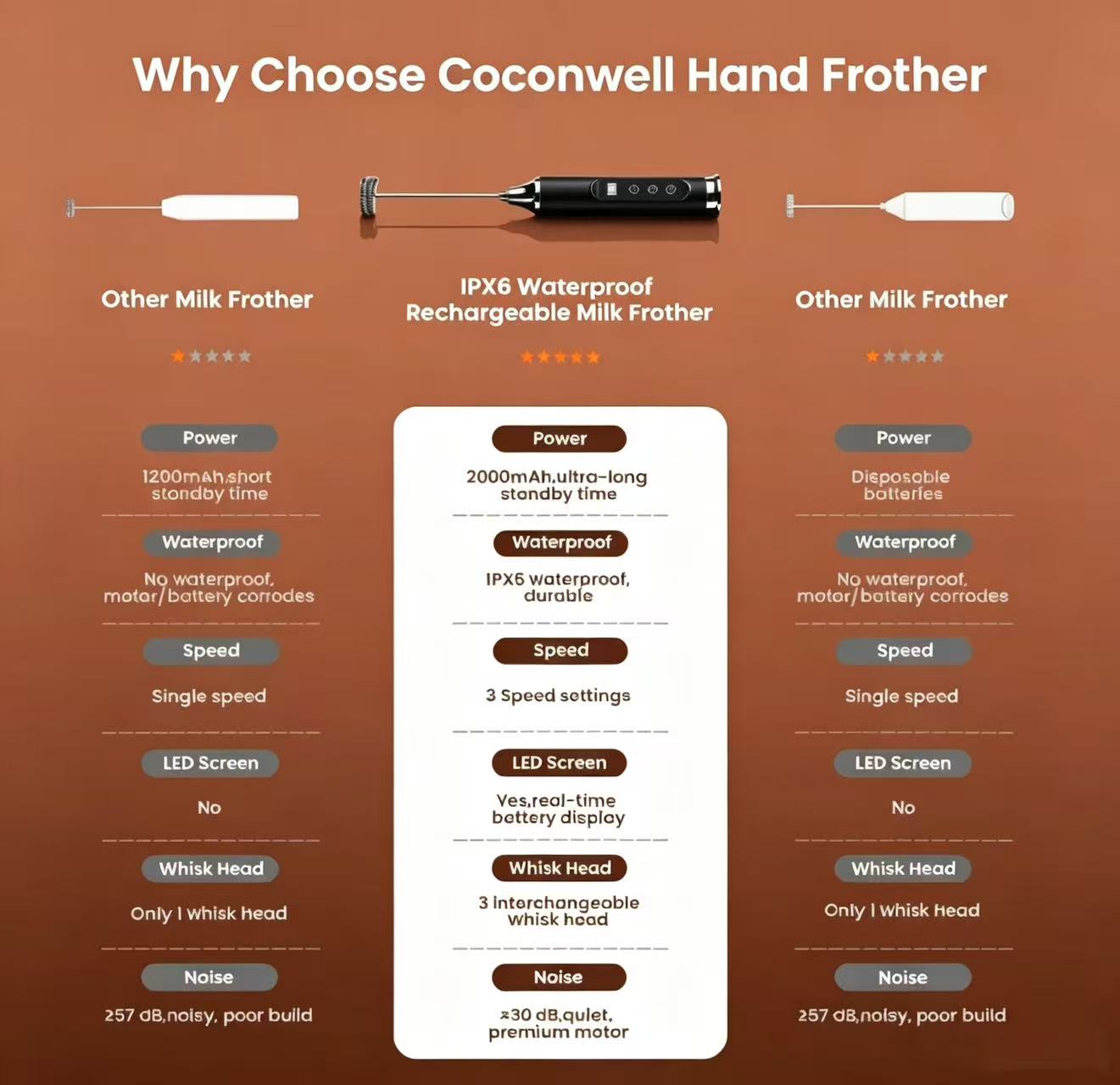 Coconwell rechargeable handheld milk frother